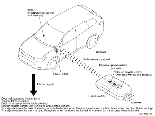 KEYLESS ENTRY FUNCTION