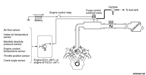 General Information Evaporative Emission Control System 7525