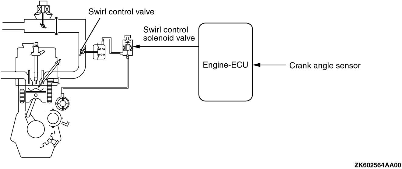 SWIRL CONTROL