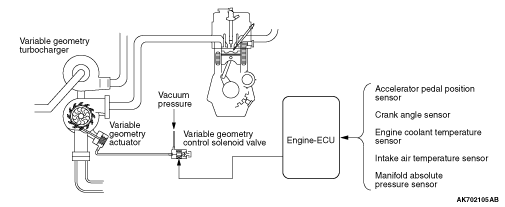 VARIABLE GEOMETRY TURBOCHARGER CONTROL