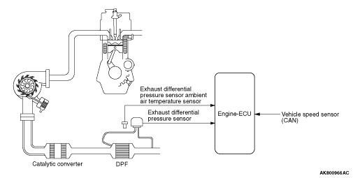 DIESEL PARTICULATE FILTER (DPF) SYSTEM